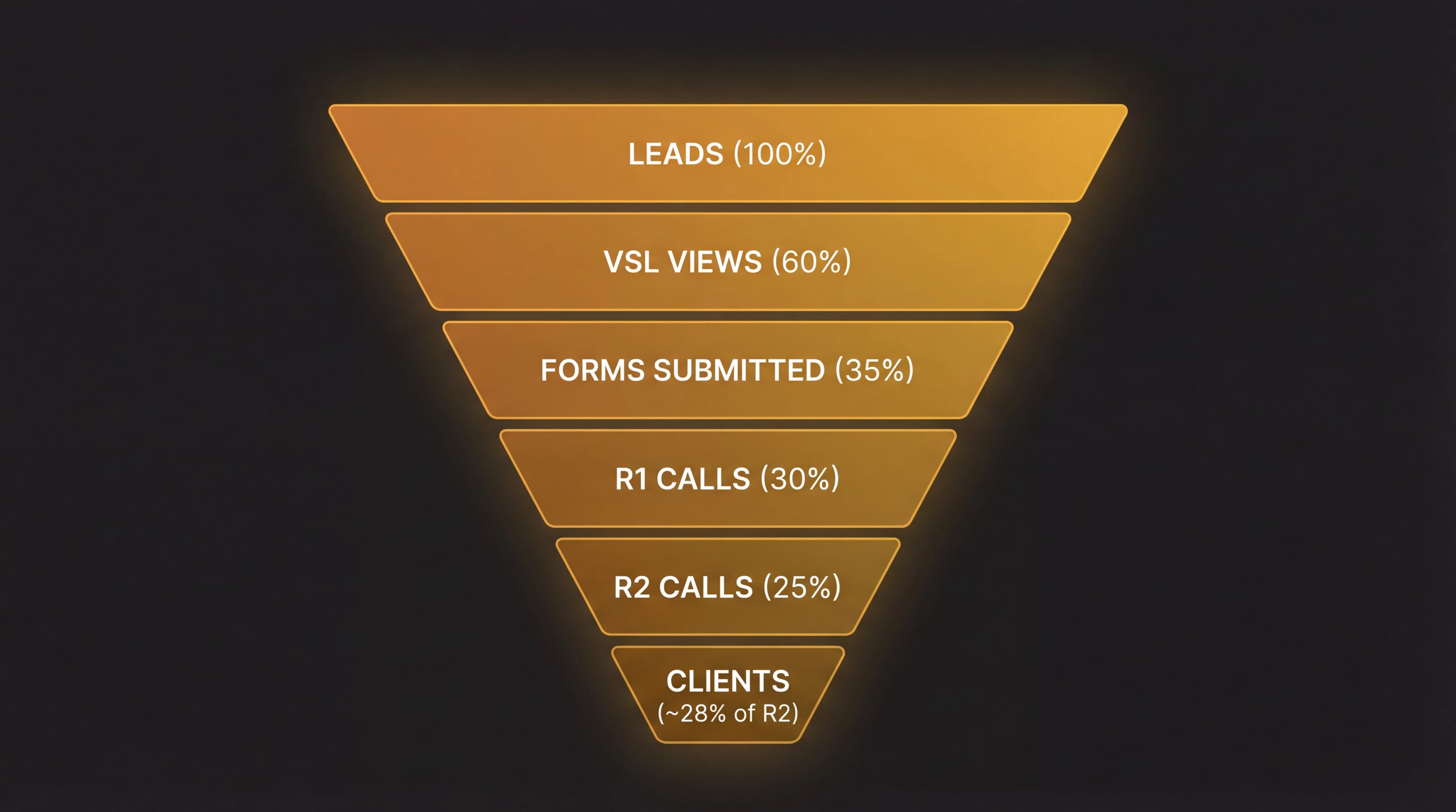 Conversion Funnel Chart