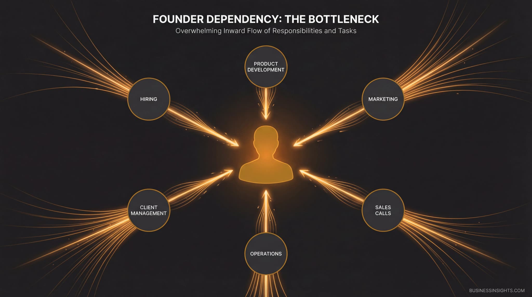 From Founder-Dependent Chaos to Scalable Revenue Engine