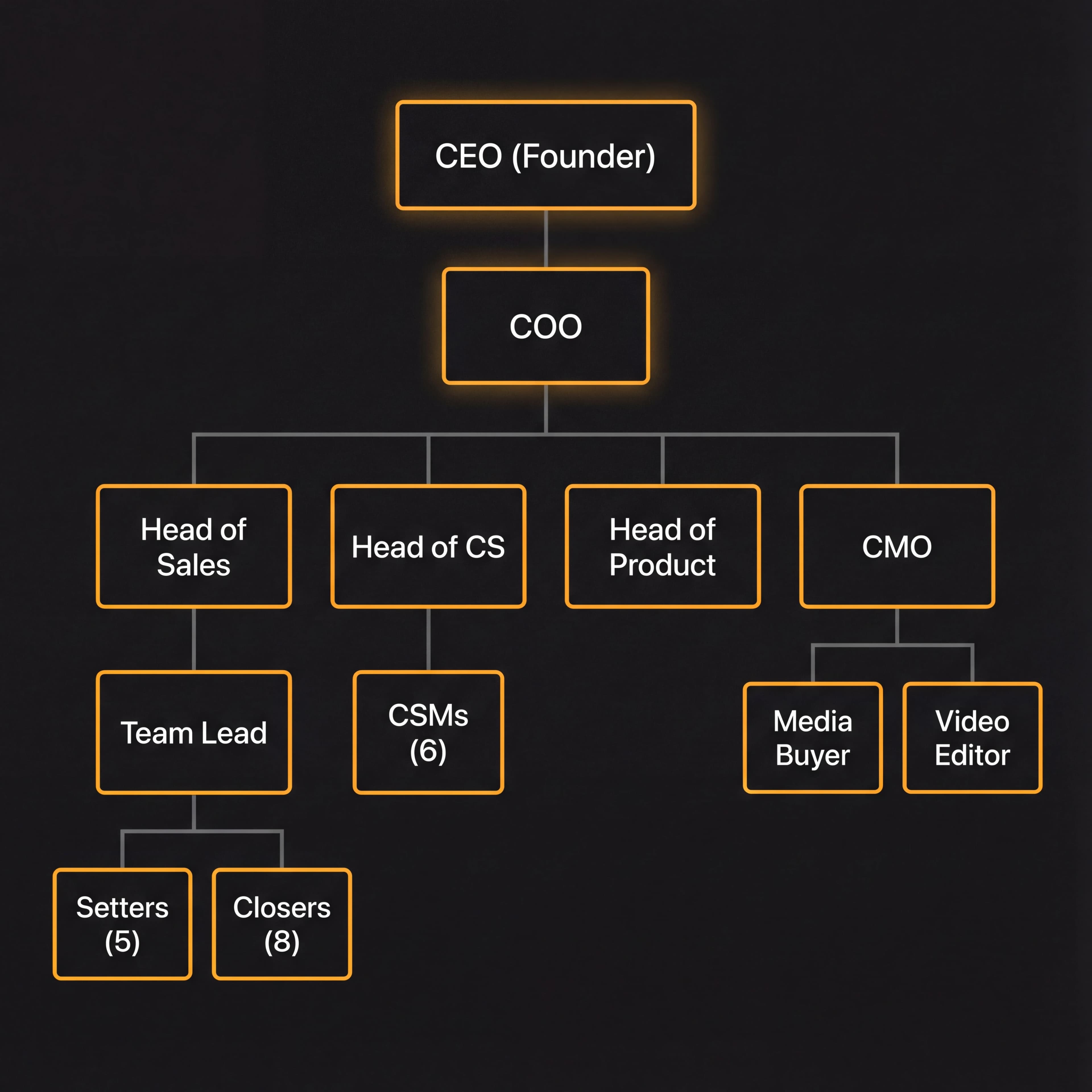 Organizational Architecture