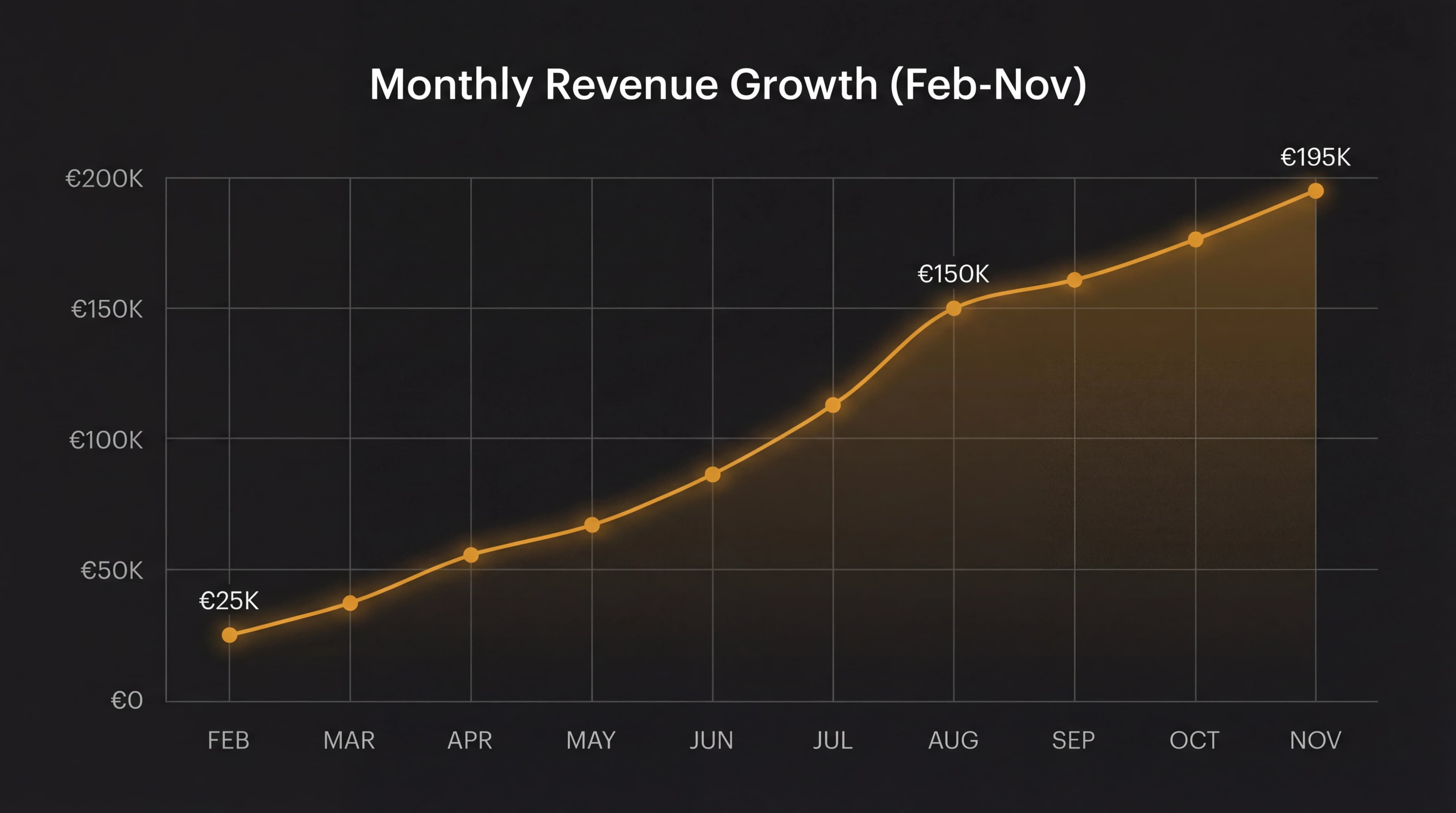 Revenue Growth Chart