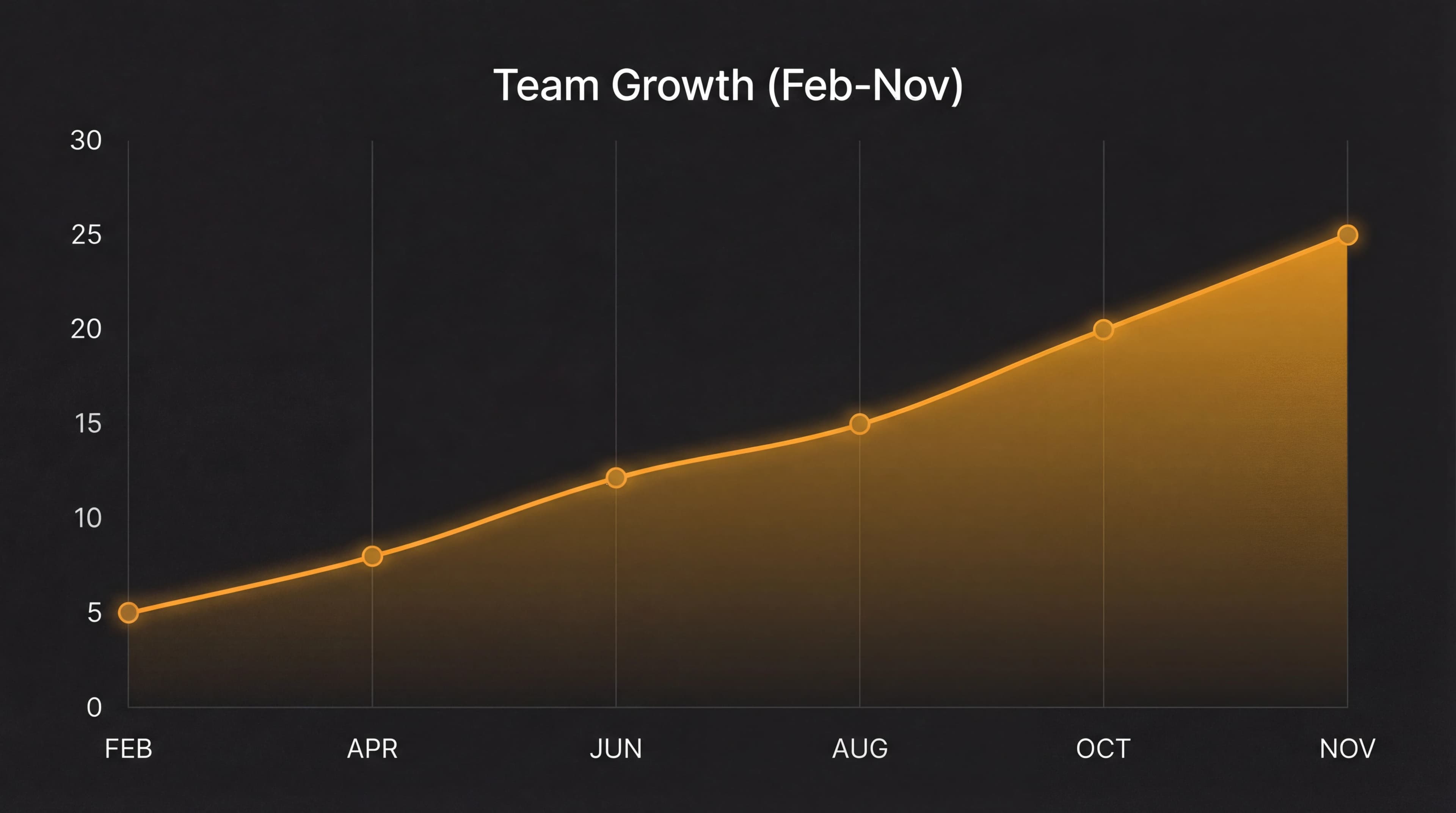 Team Growth Chart