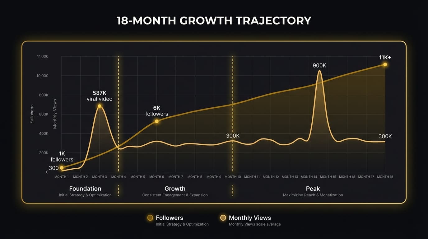 18-Month Growth Trajectory