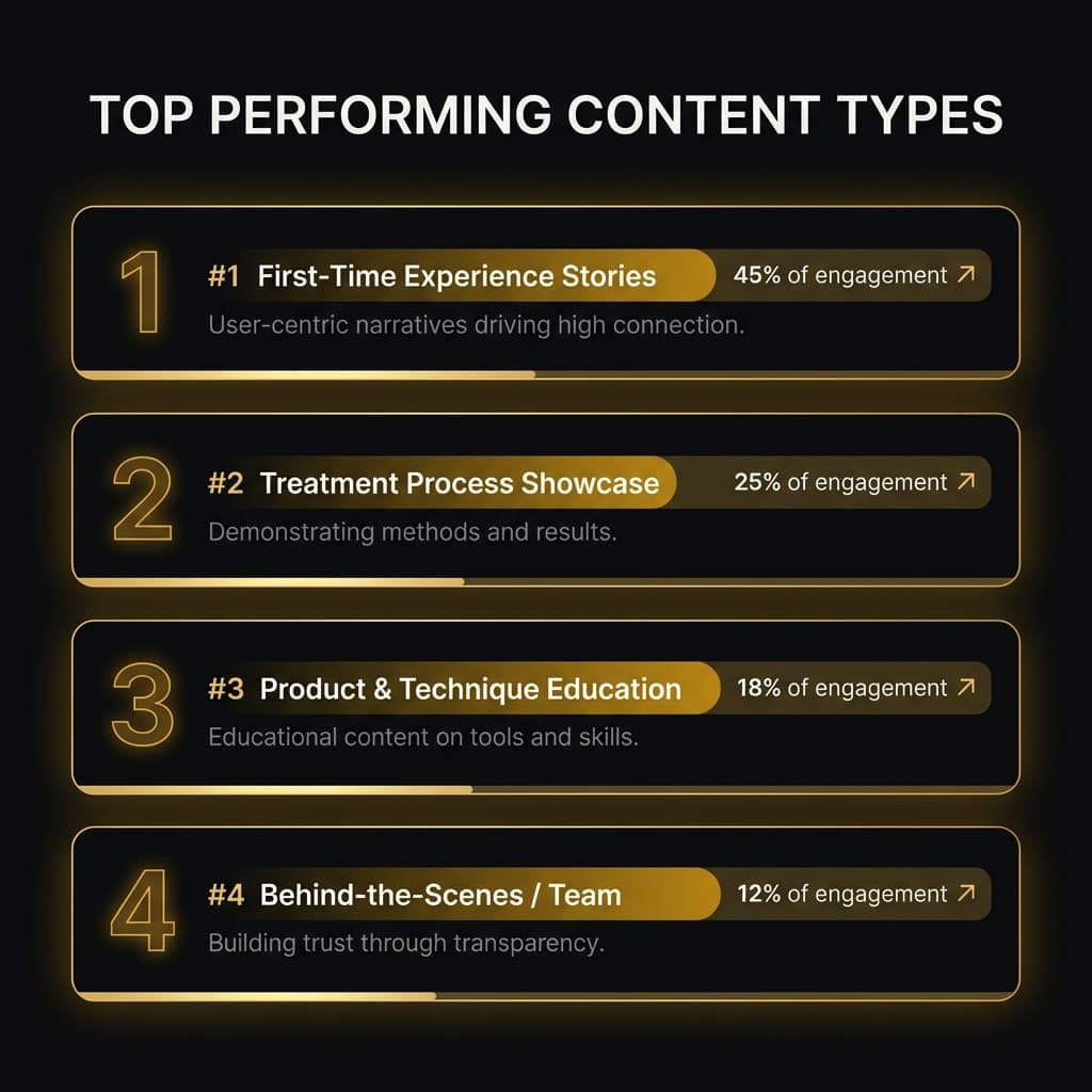 Top Performing Content Types