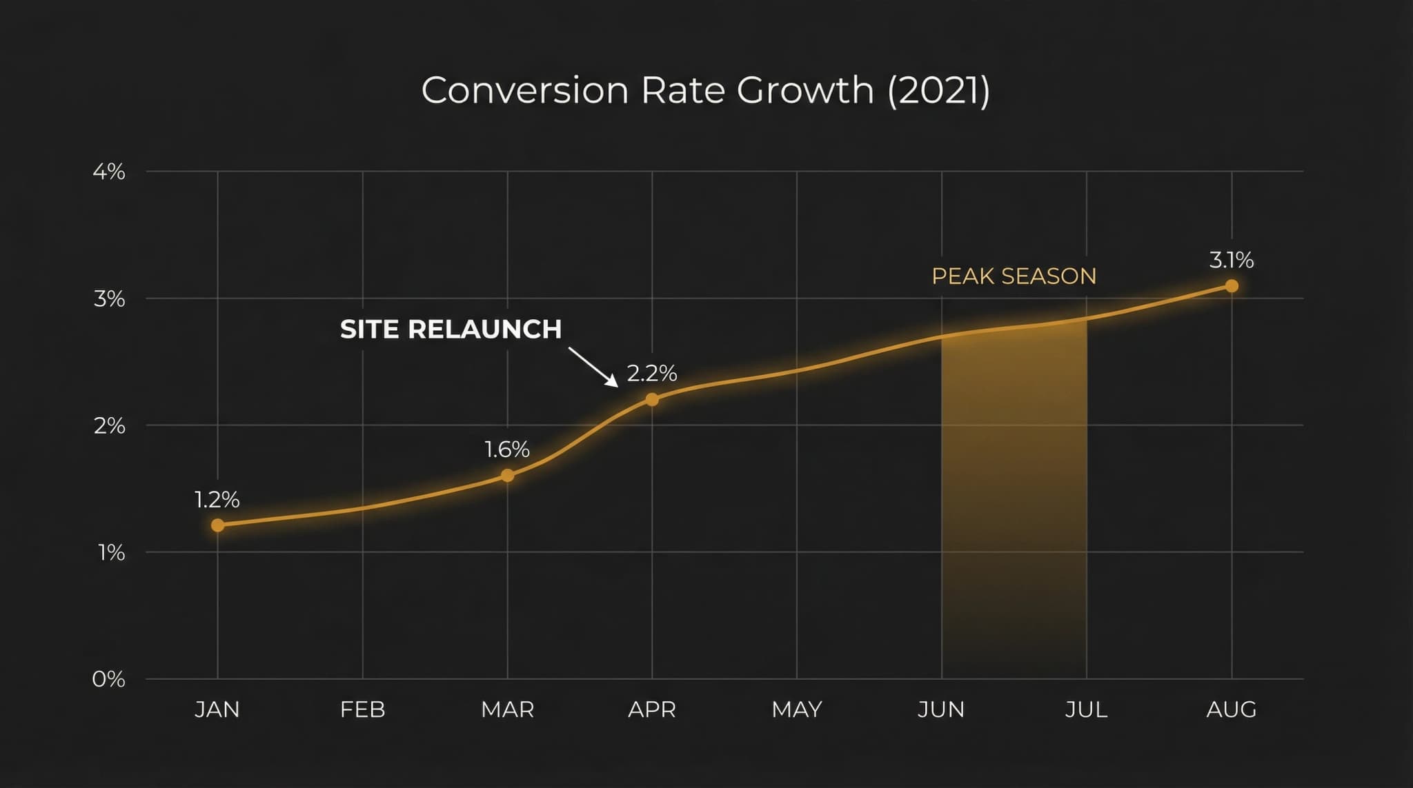 Conversion Rate Journey