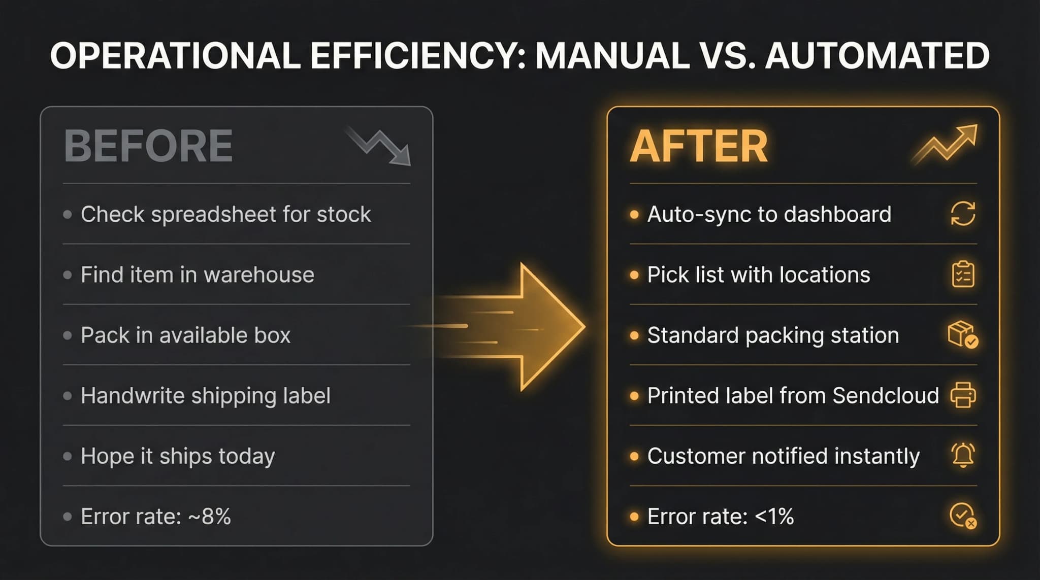Order Fulfillment: Before & After