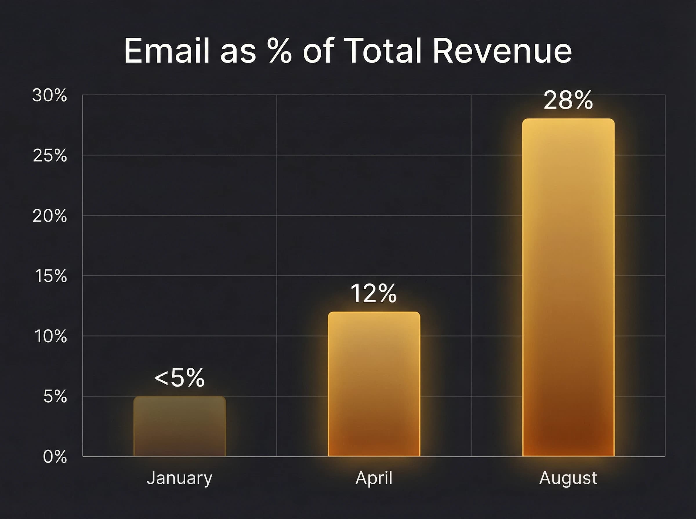 Email Revenue Growth
