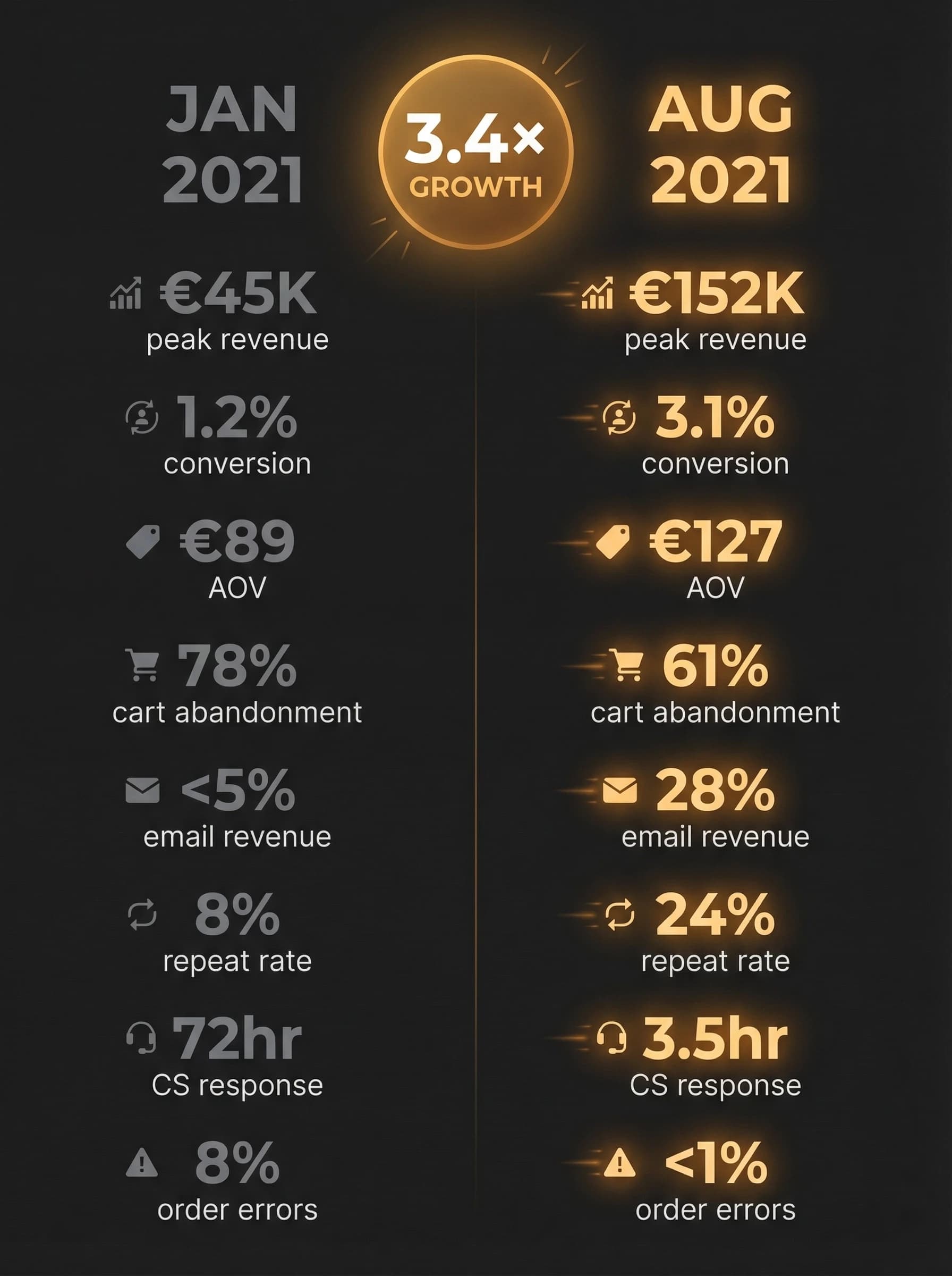Before & After Dashboard