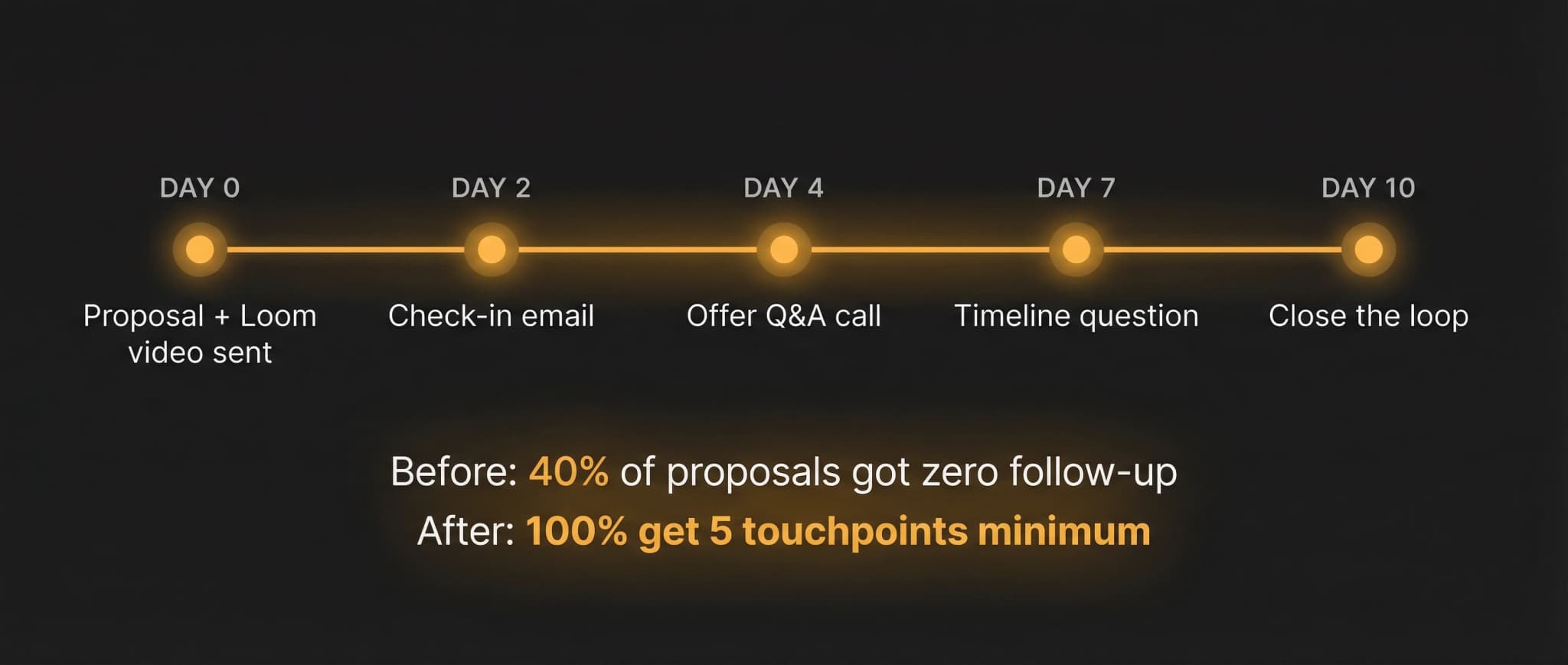 The Follow-Up Sequence