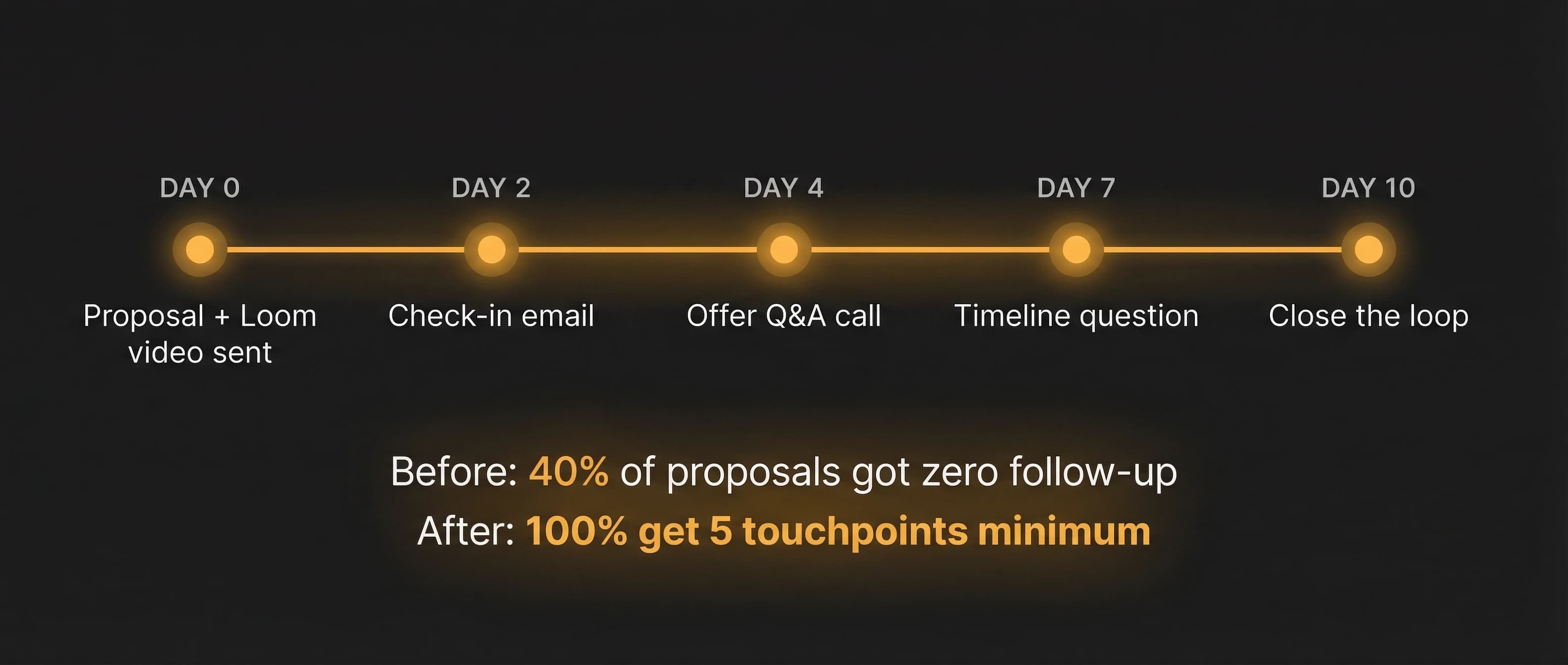 The Follow-Up Sequence