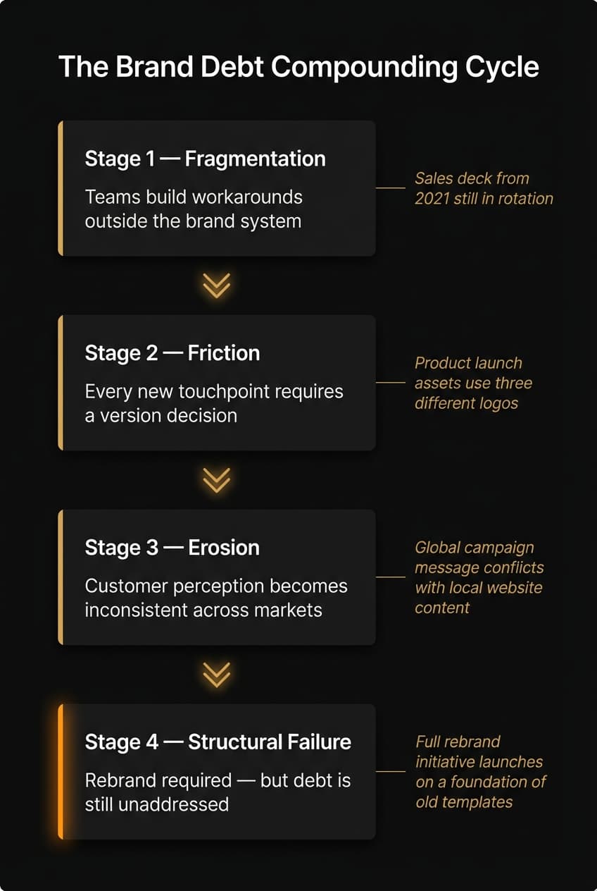Flowchart showing the four compounding stages of brand debt: fragmentation, friction, erosion, and structural failure