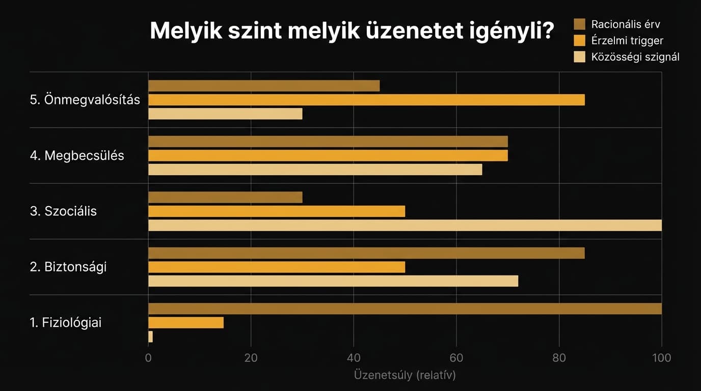 Vízszintes csoportos oszlopdiagram: Maslow-szintenként szükséges üzenettípusok megoszlása