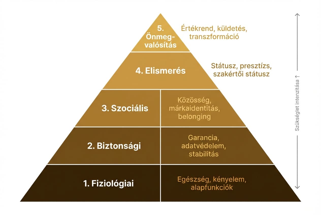 Maslow-piramis 5 szintje marketinges kulcsszavakkal, sötét-amber színvilágban