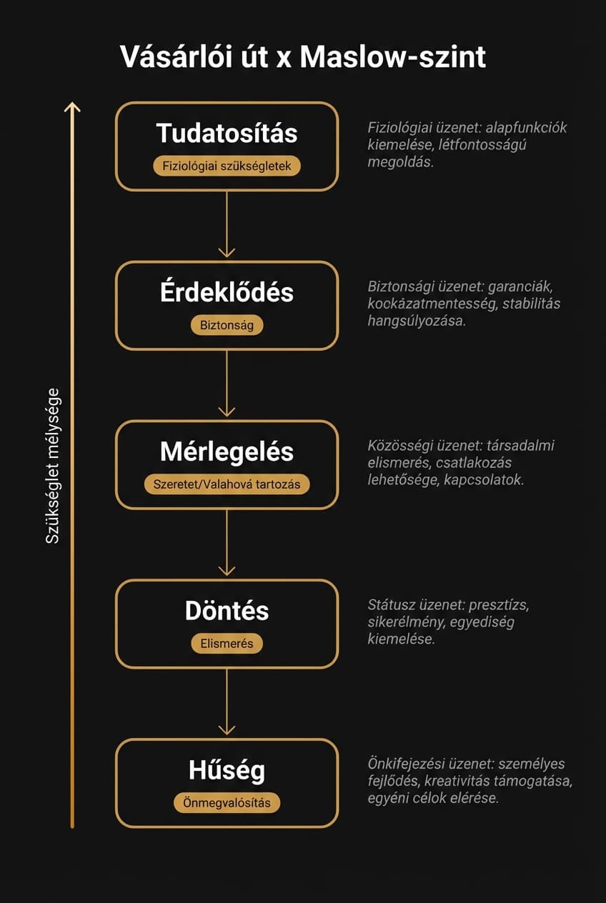 Folyamatábra: a vásárlói út állomásai és a megfelelő Maslow-szintek összekapcsolva